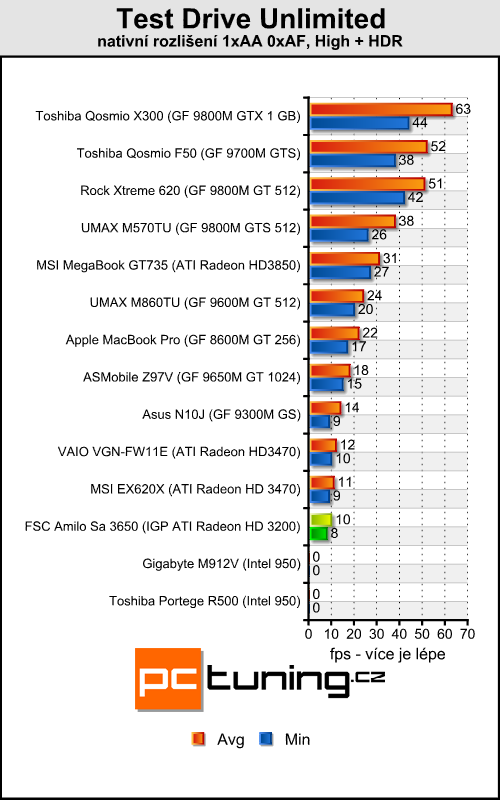 FSC Amilo Sa 3650 - ATI Lasso konečně v akci