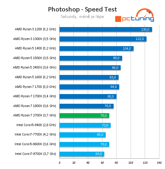 AMD Ryzen 7 2700X: Zen vyšponován na maximum