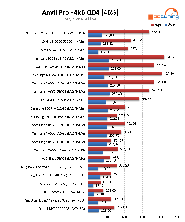 WD Black 256 GB: Nejlevnější M.2 SSD na trhu