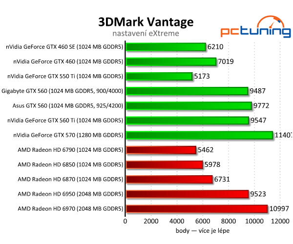 Test dvou GeForce GTX 560 — GTX 460 na steroidech