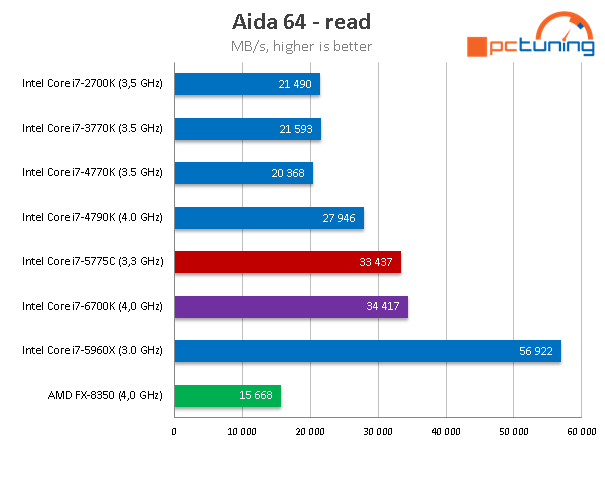 Test Core i7-6700K (Skylake) a Core i7-5775C (Broadwell) 