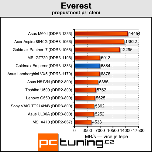 Goldmax Emperor - Dvě GeForce 280M v mobilním provedení