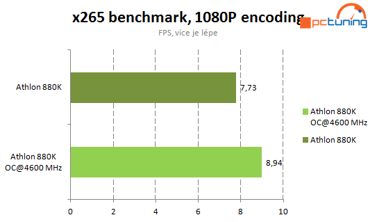 Levné procesory AMD: Athlon X4 880K a Athlon X4 845