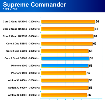 AMD Phenom 9500 - procesor platformy AMD Spider