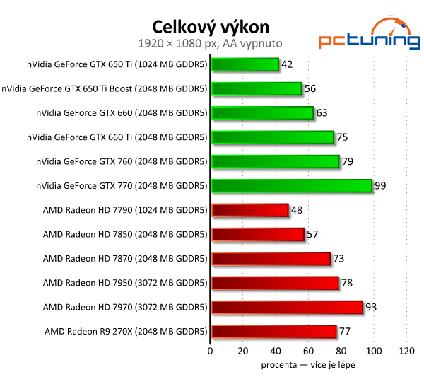 Asus Radeon R9 270X DirectCU II TOP — HD 7870 OC za pět tisíc