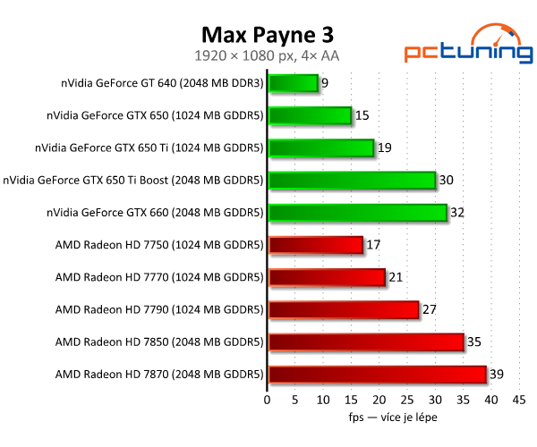 nVidia GeForce GTX 650 Ti Boost — levnější klon GTX 660