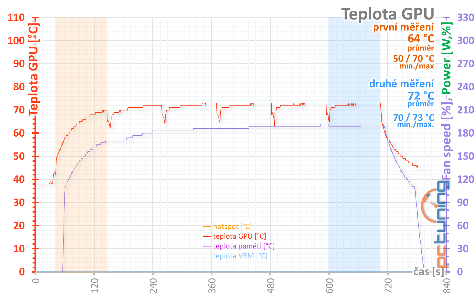 Asus Dual GeForce RTX 2060 Super Evo V2 OC O8G v testu