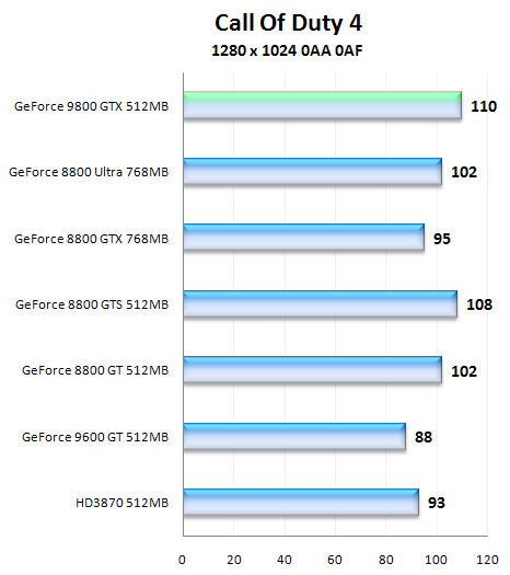 NVIDIA GeForce 9800 GTX, aprílový žertík či nikoliv?