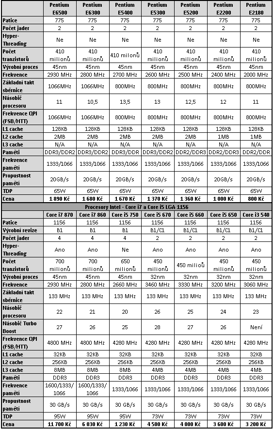 Pentium Dual-Core E6500K a dalších 30 procesorů v testu