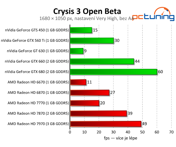 Crysis 3 Open Beta — test hardwarových nároků