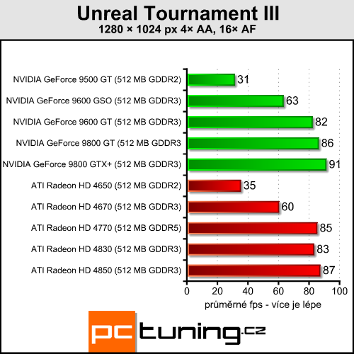 ATI Radeon HD 4770 - málo peněz hodně grafiky