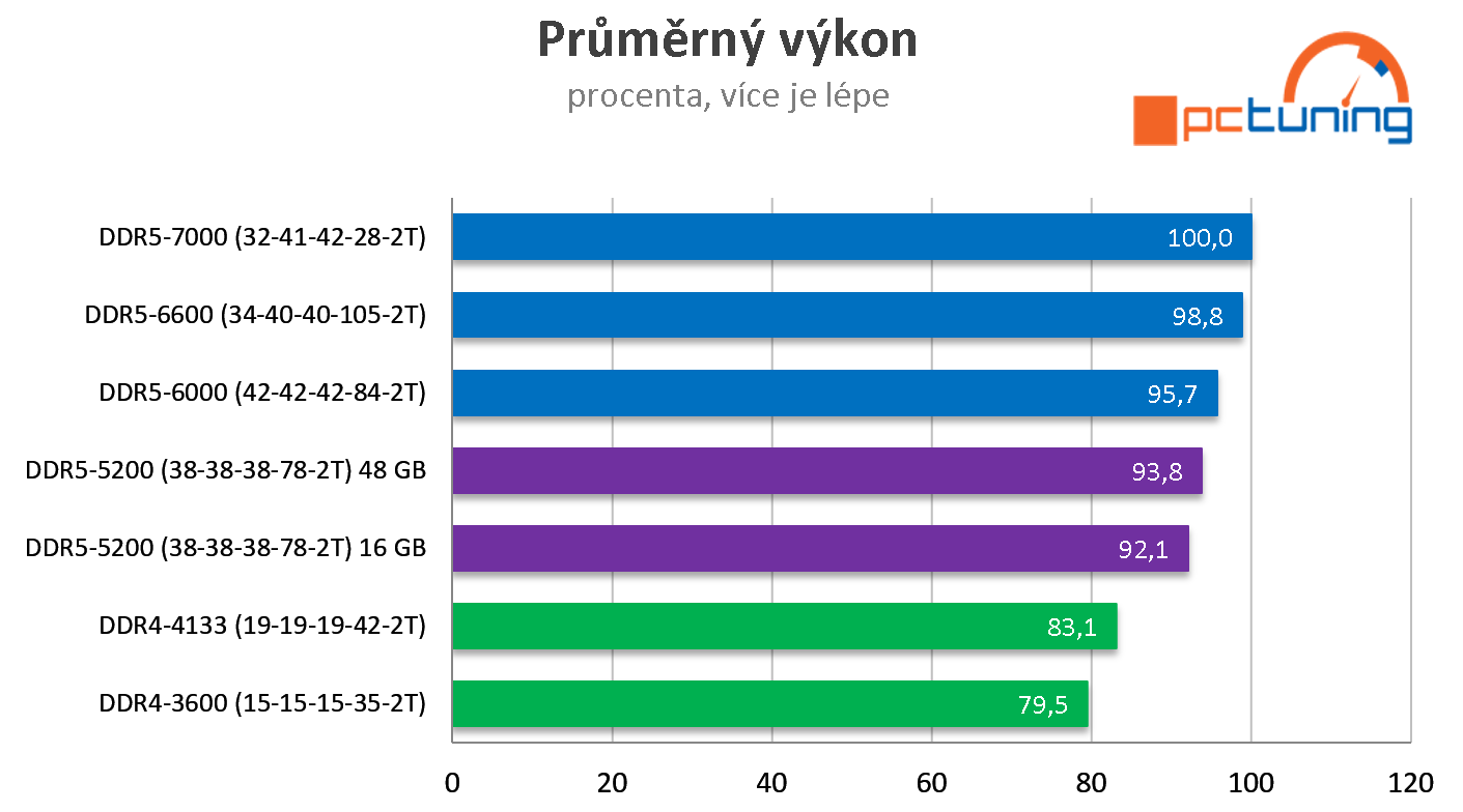 Nestačí kapacita paměti? Corsair Vengeance DDR5-5200 (96 GB): První 48GB moduly v testu