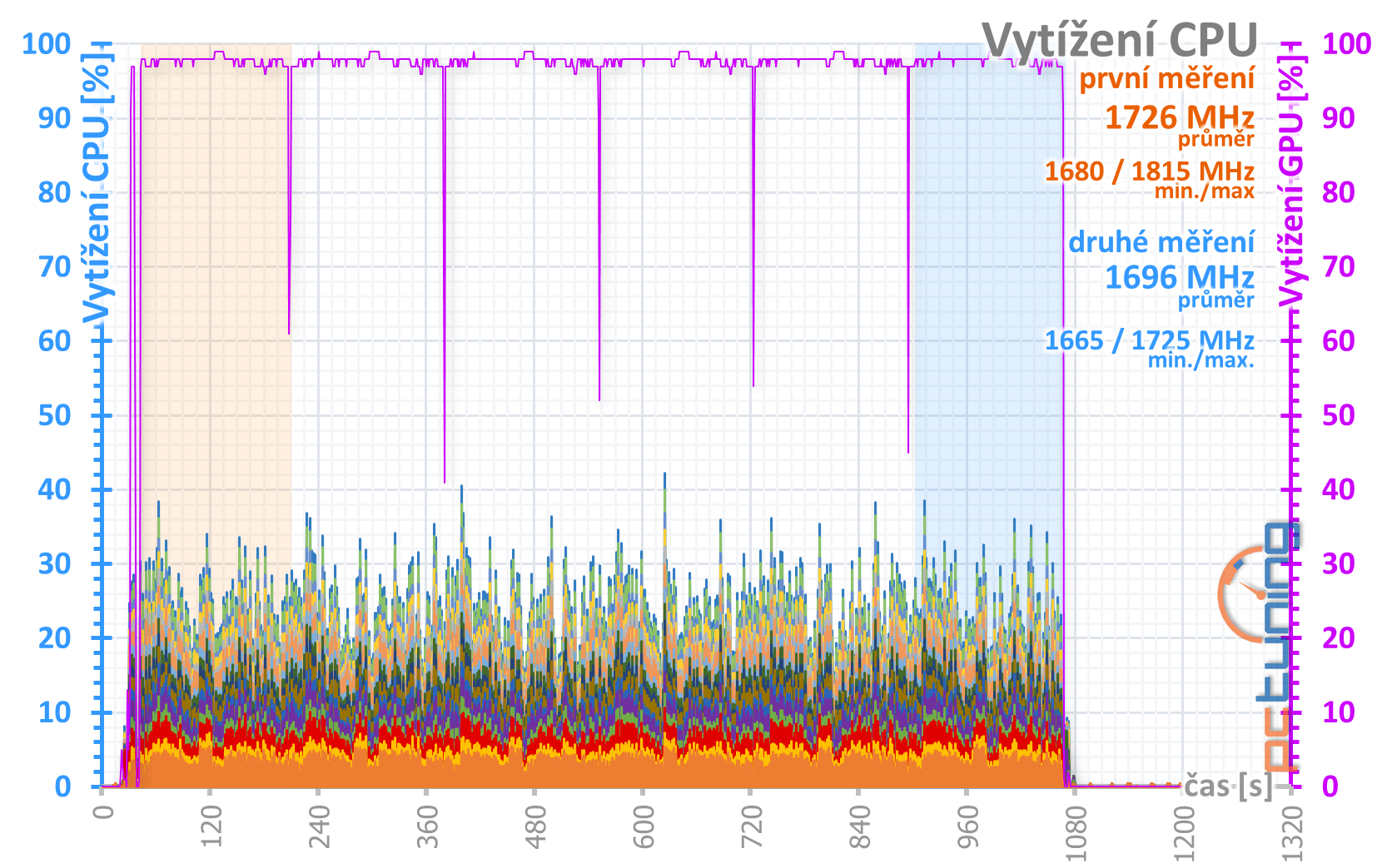 Gigabyte RTX 2070 Windforce 8G: Levně neznamená špatně