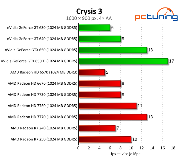 Sapphire Radeon R7 240 a 250 — dvojice grafik do dvou tisíc