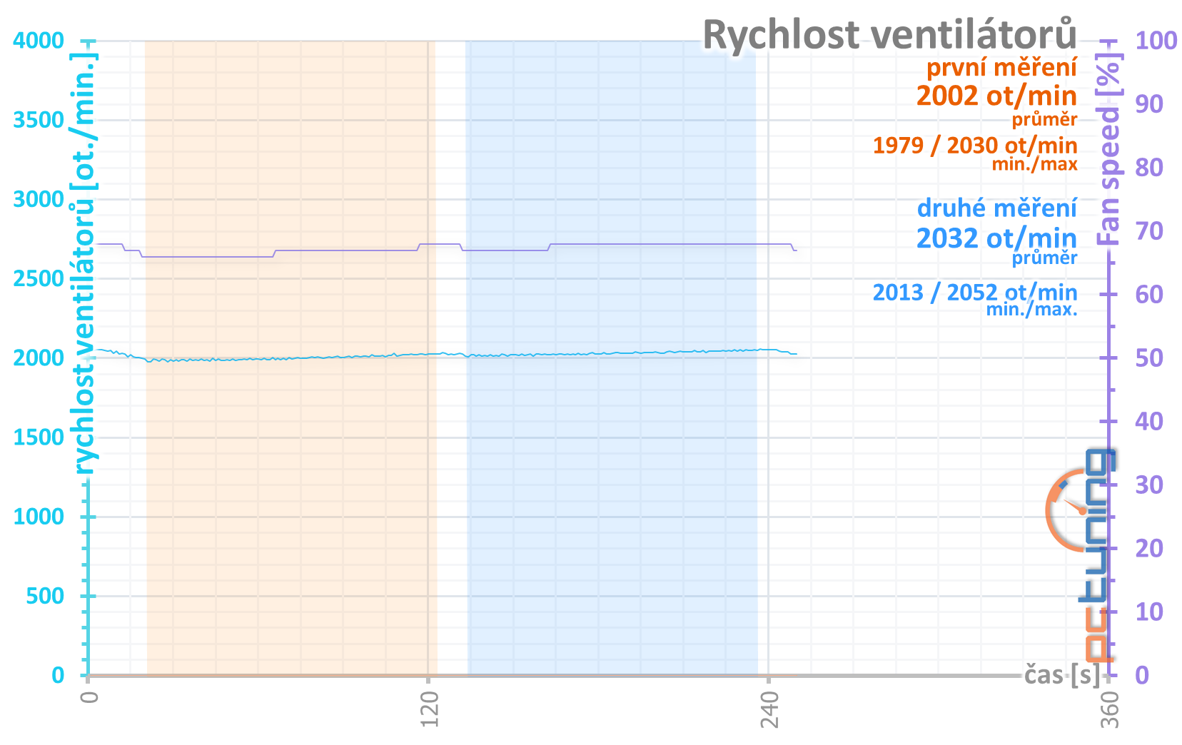 Přetaktování levné „netaktovatelné“ GTX 1660 Ti od MSI