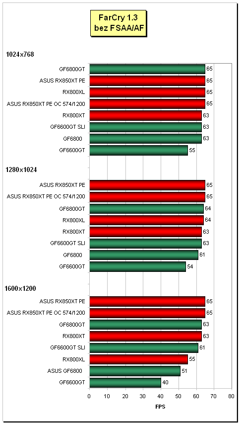 Radeon X850XT Platinum Edition - top-model ATi od ASUSu