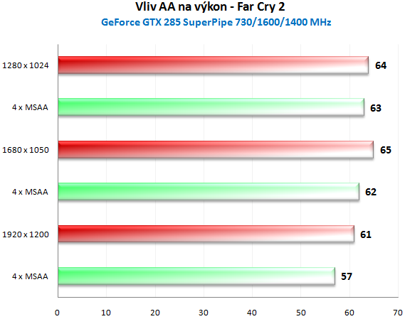 MSI N285GTX SuperPipe OC - Superchlazení v akci