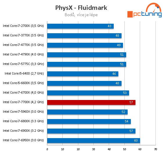 Core i7-7700K s taktem 4,5 GHz (Kaby Lake) v testu