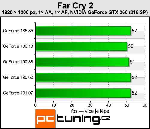 Catalyst 9.10 a GeForce 191.07 - vyplatí se upgrade?