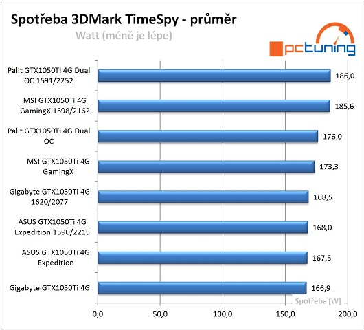 Srovnání spotřeby jednotlivých grafik v 3DMark TimeSpy průměr z 2. grafického testu