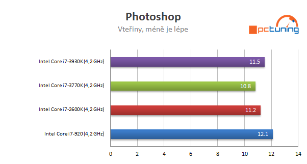 Nárůst výkonu CPU za poslední roky - Procesory Intel