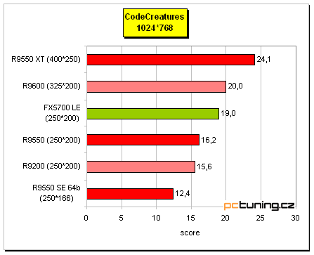 Radeon 9550 na tři způsoby