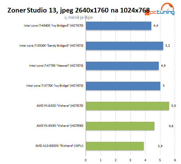 Nejvýkonnější z výkonných – Intel Core i7-4960X