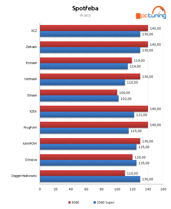 RTX 3060: Mining Hashrate a Resizable BAR na Intel X299