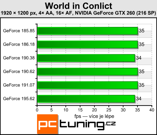 Catalyst 9.11 a GeForce 195.62 — měření výkonu