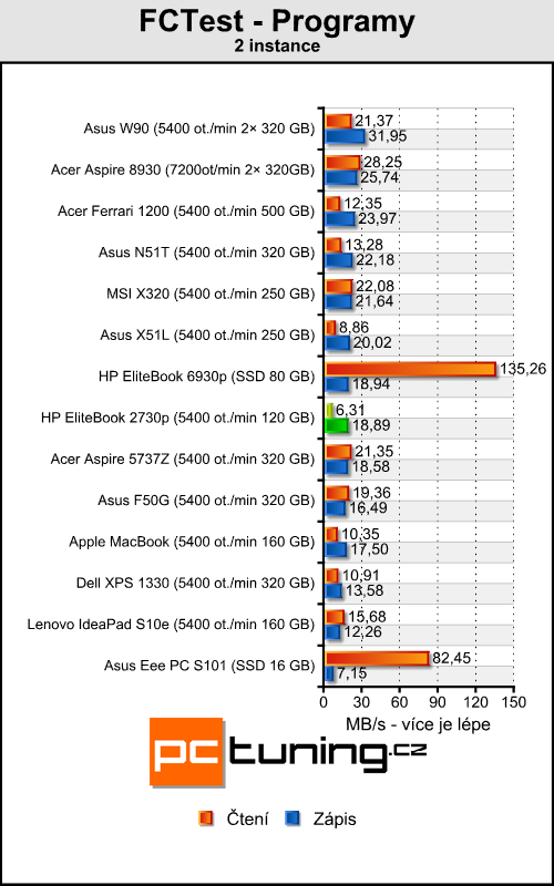 HP EliteBook 2730p - tablet pro náročné