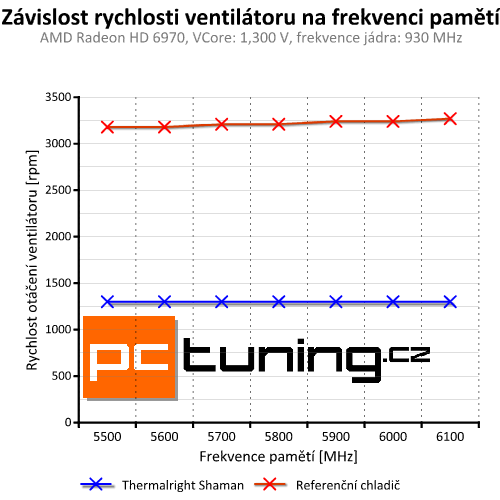 Výkon a ticho – univerzální chladič grafik Thermalright