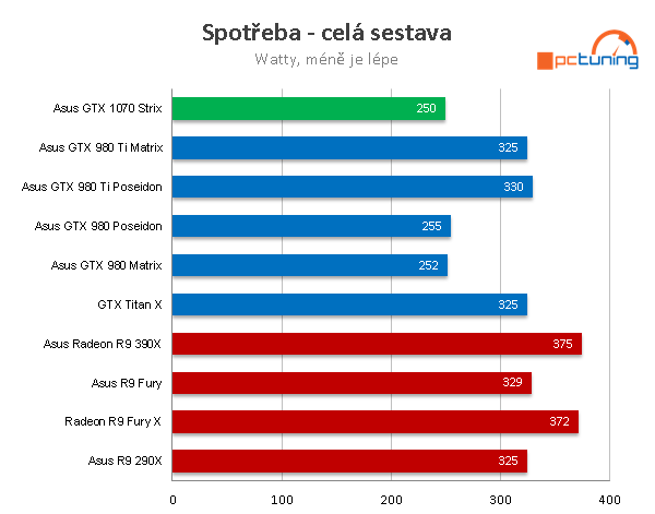 Asus ROG GTX 1070 Strix Gaming s DirectCU III v testu