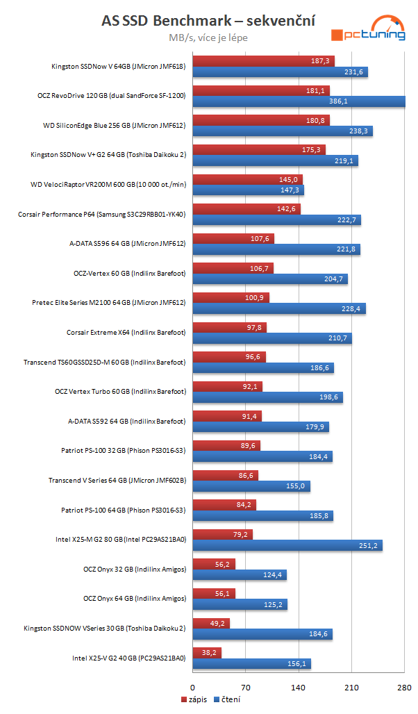 Velký test SSD disků - výsledky a srovnávací grafy střední třídy