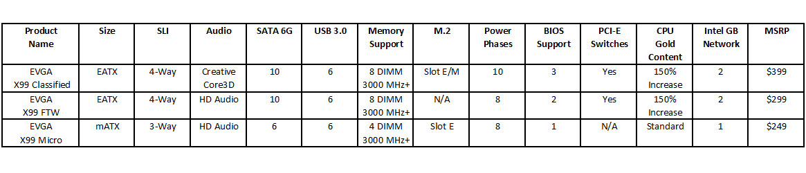 EVGA odhalila svoje tři nové základní desky série X99