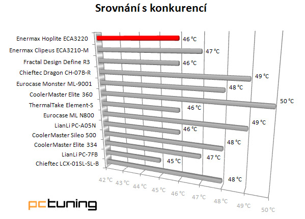 Test skříně Enermax Hoplite – inovátor, ale s kompromisy