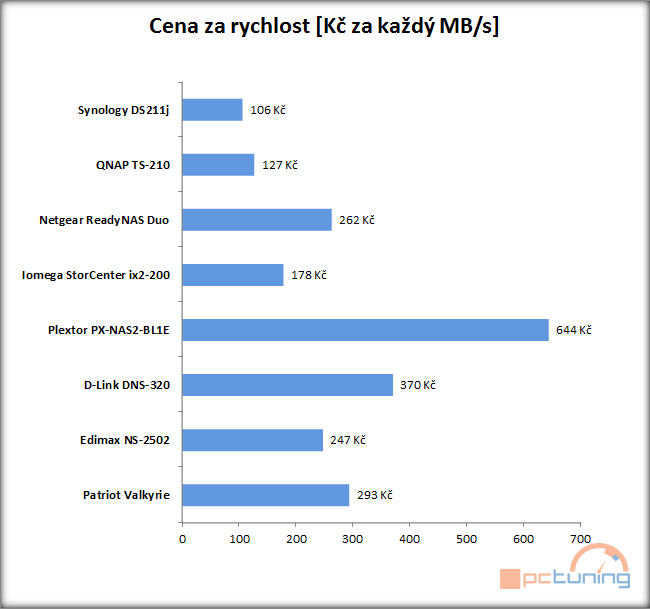 Velký test NASů III – do 5000 Kč pořídíte bídná i skvělá řešení