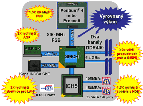 Nákres čipsetu i875P a výhody jak je prezenzuje Intel. Čipset je srovnáván s i845PE