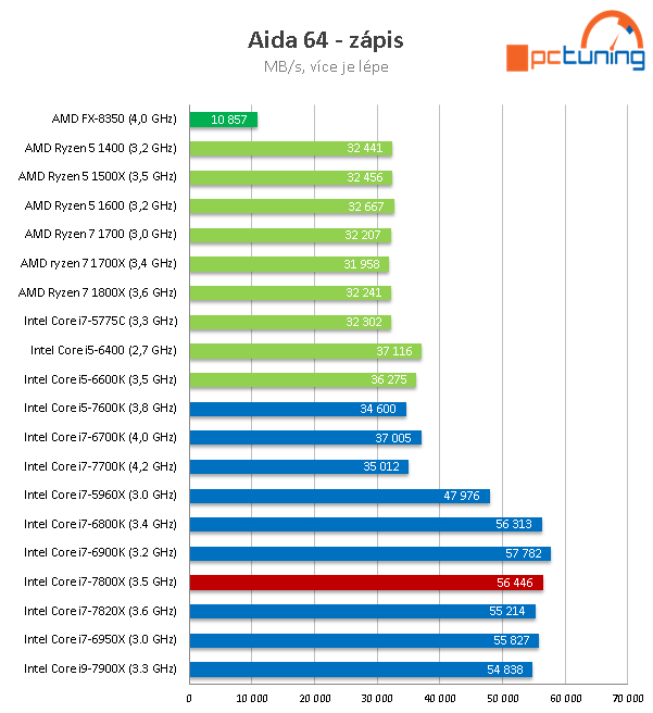 Intel Core i7-7800X: Šest jader Skylake-X v testu