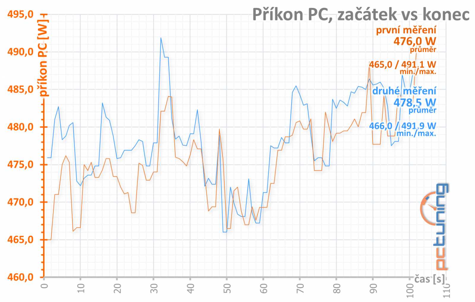 Gigabyte GF RTX 3080 Ti Gaming OC 12G: tišší, chladnější, skvělá