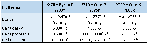 AMD 2700X vs Intel 8086K na hry: jádra, nebo frekvence? 