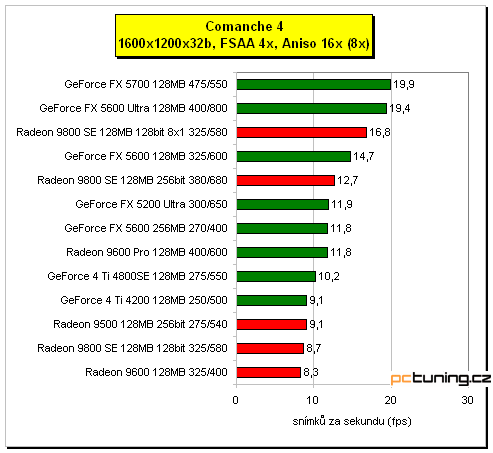 3D hitparáda - grafické karty od 3000 do 8500 Kč s DPH, testy a závěr