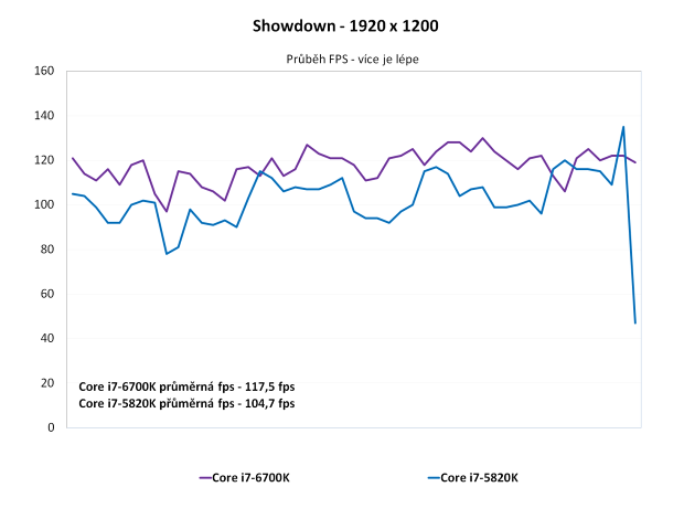 Core i7-6700K proti Core i7-5820K ve 24 hrách a testech