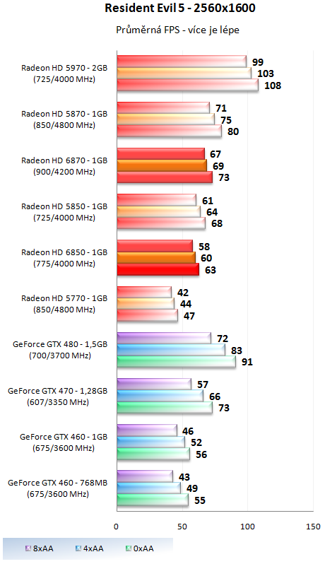 Sapphire Radeon HD 6850 – Král poměru cena výkon?