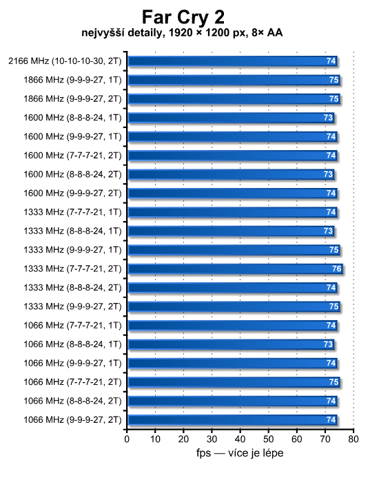 Neutrácejte zbytečně – výkonem stačí levnější DDR3 paměti 