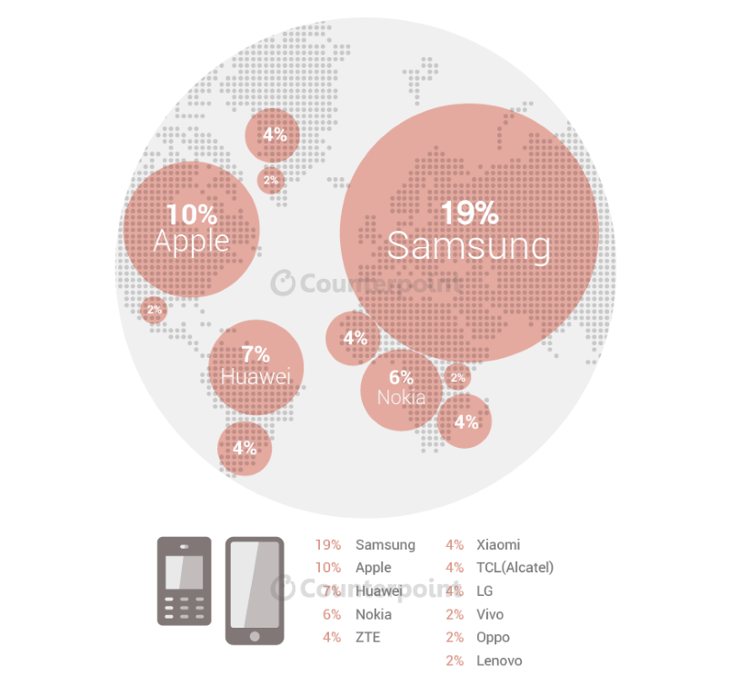 Samsung je největším výrobcem mobilních zařízení za druhý kvartál roku 2015 