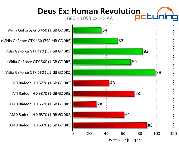 Deus Ex: Human Revolution — hra za jedna, grafika za tři