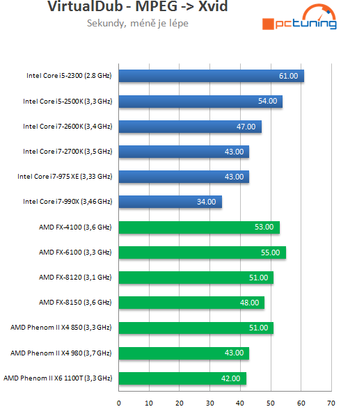 Intel Core i7-2700K – nejrychlejší Sandy Bridge v testu