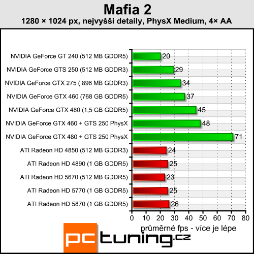 Mafia 2 — česká pecka s PhysX