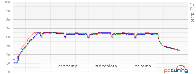 Test Asus Strix GeForce GTX 950: útok na R7 370