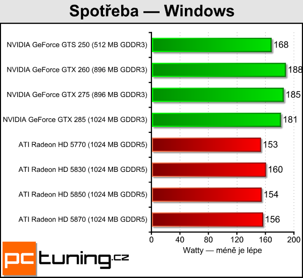 ATI Radeon HD 5830 — král poměru cena/výkon?